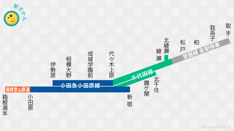 箱根登山鉄道⇔小田急線⇔千代田線⇔常磐線の乗り入れ路線図