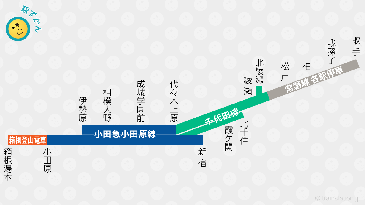 箱根登山電車⇔小田急線⇔千代田線⇔常磐線の乗り入れ路線図