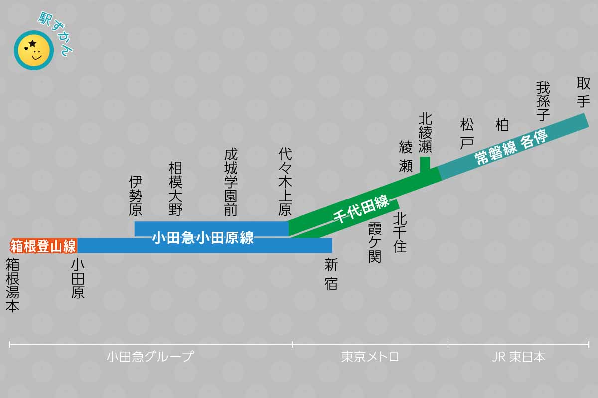 小田急線,千代田線,常磐線各停の直通路線図 どこまで乗り入れ