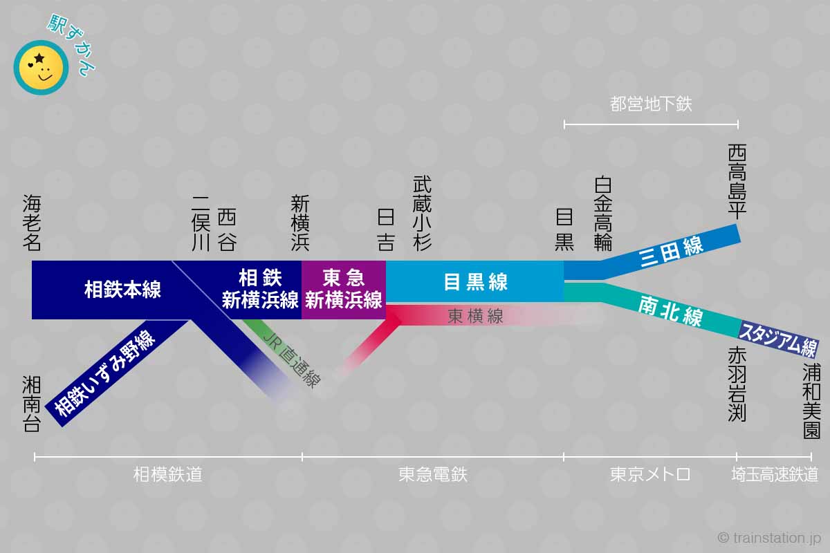 相鉄線,目黒線,三田線/南北線の直通路線図