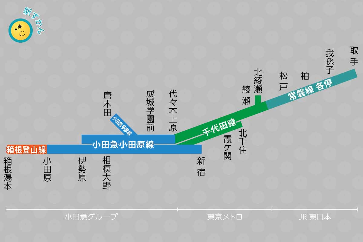 箱根登山線,小田急線,千代田線,常磐線各駅停車の概要マップ