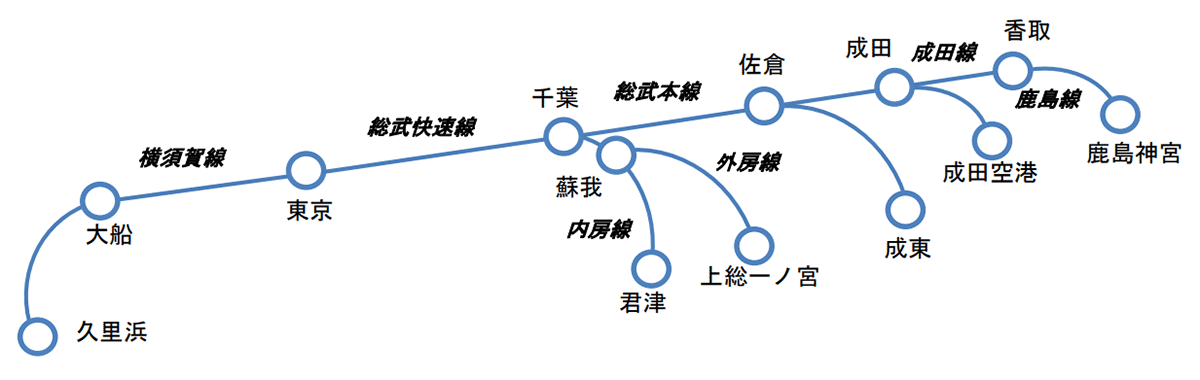 横須賀線・総武線快速の行き先