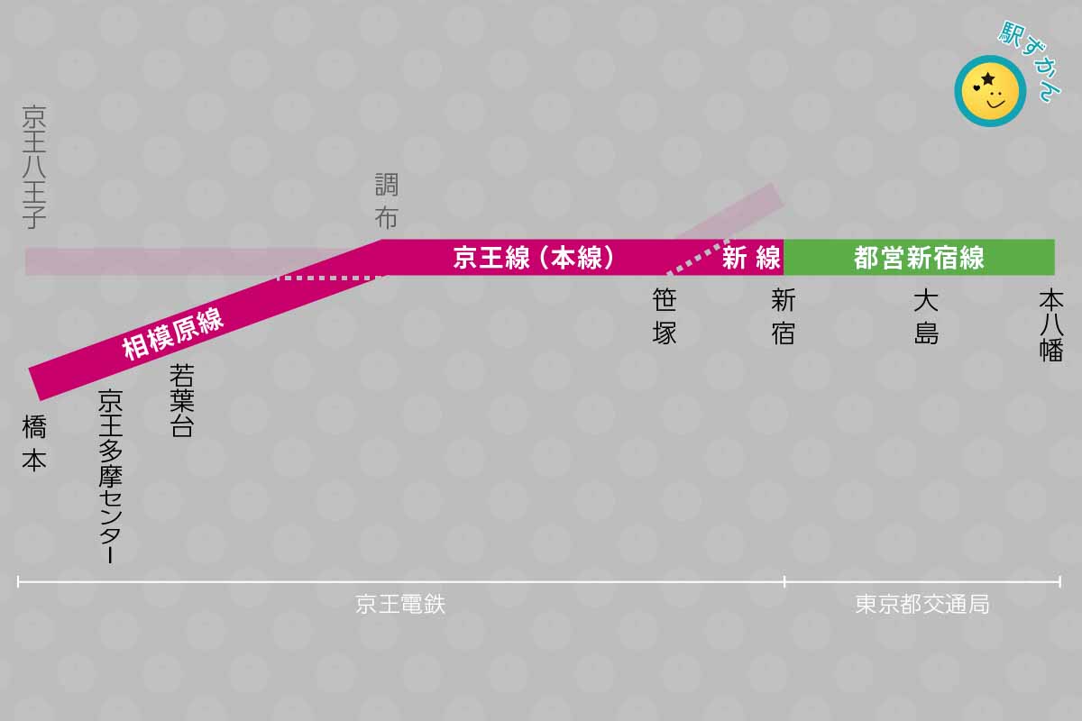 京王線⇔都営新宿線の概略路線図